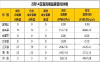 2月14日宜宾市商品房签约备案数据