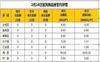 2月16日宜宾市商品房签约备案数据