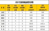 2月17日宜宾市商品房签约备案数据