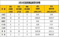 2月18日宜宾市商品房签约备案数据