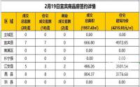 2月19日宜宾市商品房签约备案数据