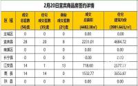 2月20日宜宾市商品房签约备案数据