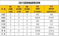 2月21日宜宾市商品房签约备案数据