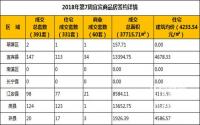2018年第7周宜宾市商品房成交详情