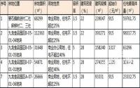 3月21日，南溪区国土资源局拍卖7宗商住用地