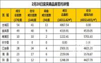 2月28日宜宾市商品房签约备案数据