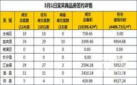 3月1日宜宾市商品房签约备案数据