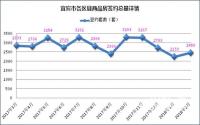 网签2245套，宜宾楼市新年新气象？