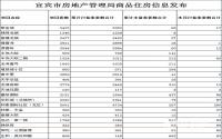 2017年1月 宜宾市商品住房备案信息