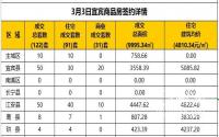 3月3日宜宾市商品房签约备案数据