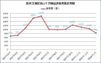 1月主城备案831套，创宜宾历史最低！