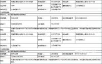 3月28日，南溪区国土资源局拍卖2宗商住用地