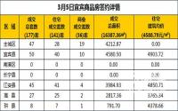 3月5日宜宾市商品房签约备案数据