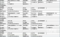 3月28日起，宜宾市国土资源局挂牌3宗工业用地