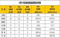 3月10日宜宾市商品房签约备案数据