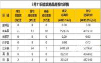 3月11日宜宾市商品房签约备案数据