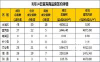 3月14日宜宾市商品房签约备案数据