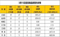 3月15日宜宾市商品房签约备案数据