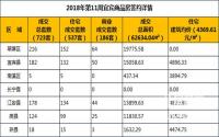 2018年第11周宜宾市商品房成交详情