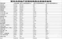 2018年2月 宜宾市商品住房备案信息