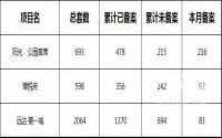 岷江新区备案量包圆前三！区域内楼盘频繁涨价？