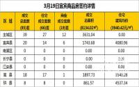 3月19日宜宾市商品房签约备案数据