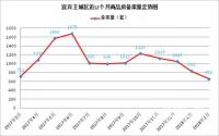 备案656套，宜宾2月的常规操作？