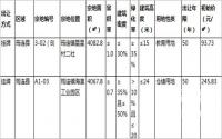 4月10日，筠连县国土资源局挂牌2宗土地