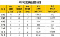 3月20日宜宾市商品房签约备案数据