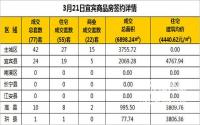 3月21日宜宾市商品房签约备案数据