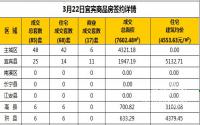 3月22日宜宾市商品房签约备案数据