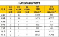 3月23日宜宾市商品房签约备案数据
