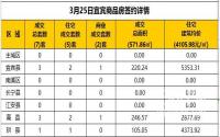 3月25日宜宾市商品房签约备案数据