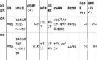 4月13日宜宾市国土资源局挂牌2宗土地