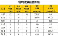 3月26日宜宾市商品房签约备案数据