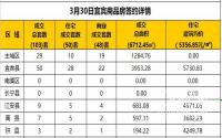 3月30日宜宾市商品房签约备案数据