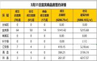 3月31日宜宾市商品房签约备案数据