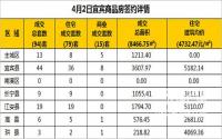 4月2日宜宾市商品房签约备案数据
