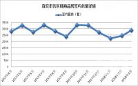 网签2873套，宜宾秒变进入夏天！