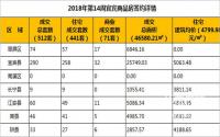 2018年第14周宜宾市商品房成交详情