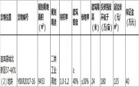 4月13日，宜宾县国土资源局挂牌1宗工业用地