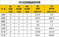 4月10日宜宾市商品房签约备案数据