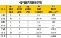 4月11日宜宾市商品房签约备案数据