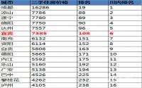 二手房价格7385元/㎡！宜宾全川第6？