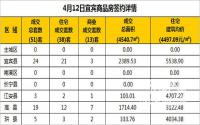 4月12日宜宾市商品房签约备案数据