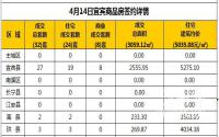 4月14日宜宾市商品房签约备案数据
