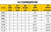 4月17日宜宾市商品房签约备案数据