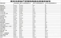 2018年3月 宜宾市商品住房备案信息