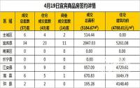 4月19日宜宾市商品房签约备案数据