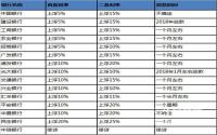 首套房利率连续上升，宜宾二手房成交却回暖？